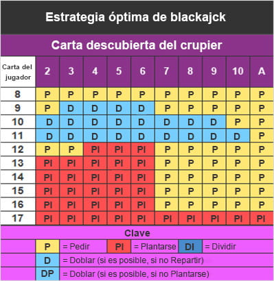 estrategia de la tabla en blackjack